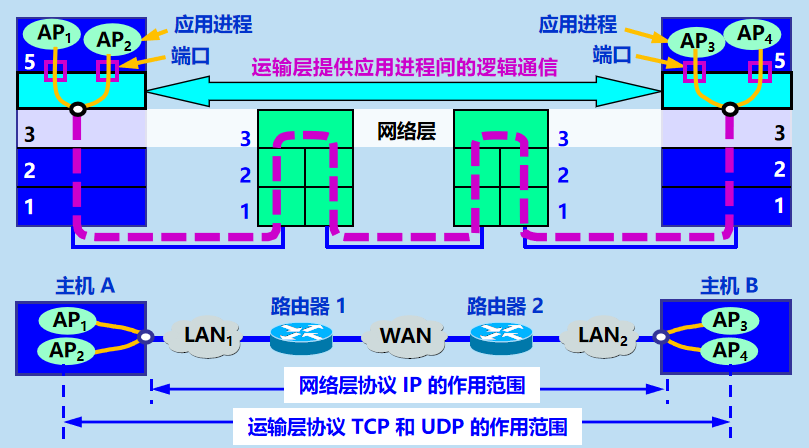 计算机网络  运输层协议概述