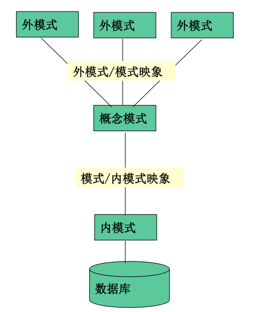 数据库必会知识三级模式两级映射详解