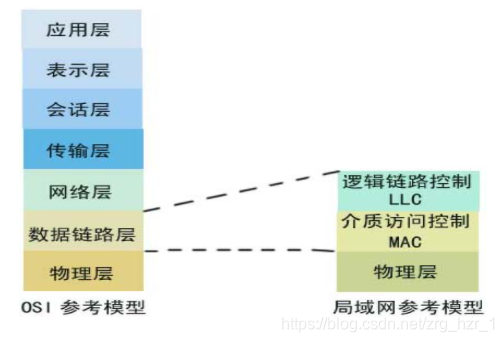 OSI 模型