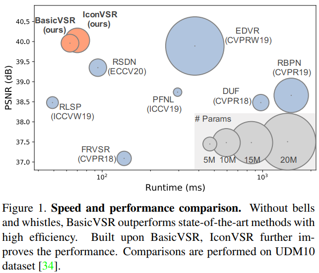 【视频超分】《BasicVSR: The Search for Essential Components in Video Super-Resolution and Beyond》CUHK 2012