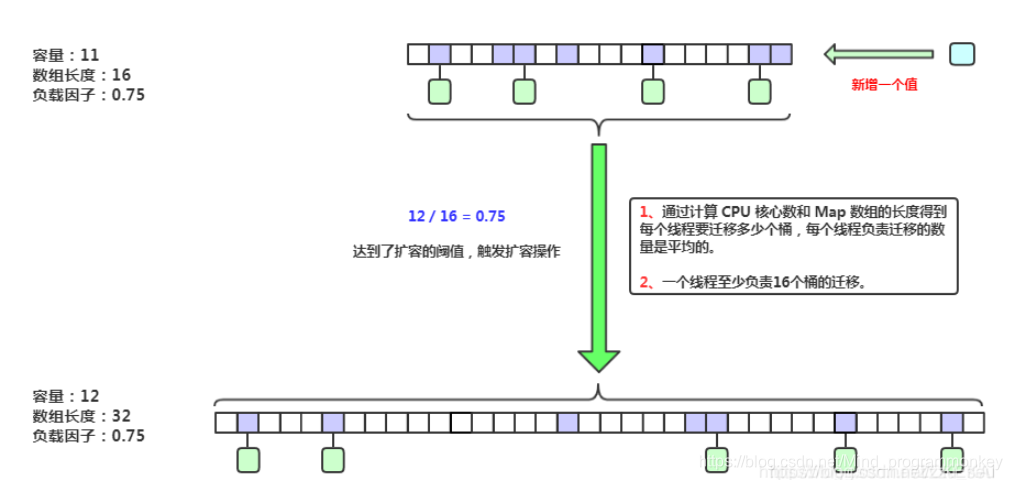 [外链图片转存失败,源站可能有防盗链机制,建议将图片保存下来直接上传(img-75eqt2wI-1607669095304)(D:\software\typora\workplace\currenthashmap_resize\2.png)]