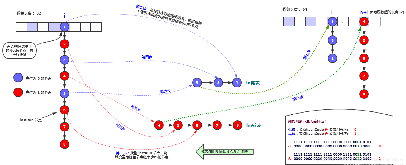 [外链图片转存失败,源站可能有防盗链机制,建议将图片保存下来直接上传(img-Q3NwZcIb-1607669095311)(D:\software\typora\workplace\currenthashmap_resize\5.png)]