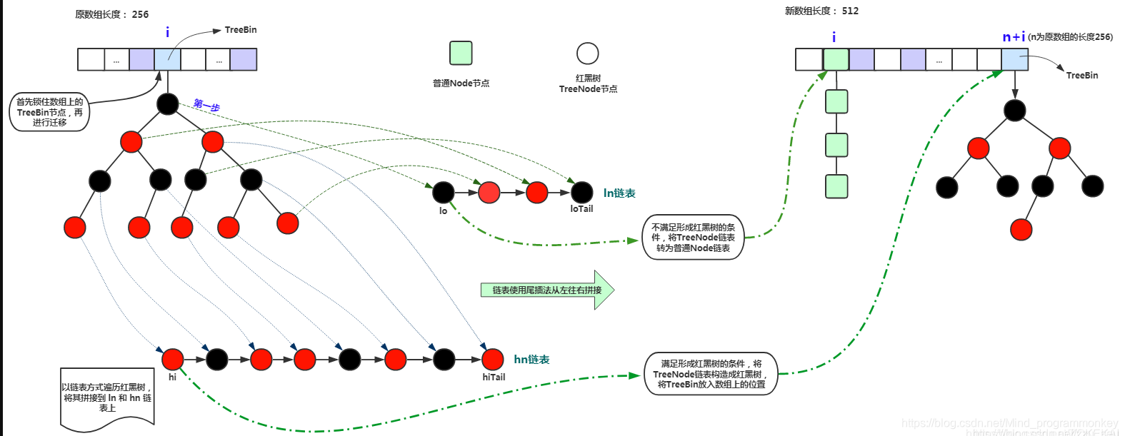 [外链图片转存失败,源站可能有防盗链机制,建议将图片保存下来直接上传(img-jO4IqpXU-1607669095314)(D:\software\typora\workplace\currenthashmap_resize\7.png)]