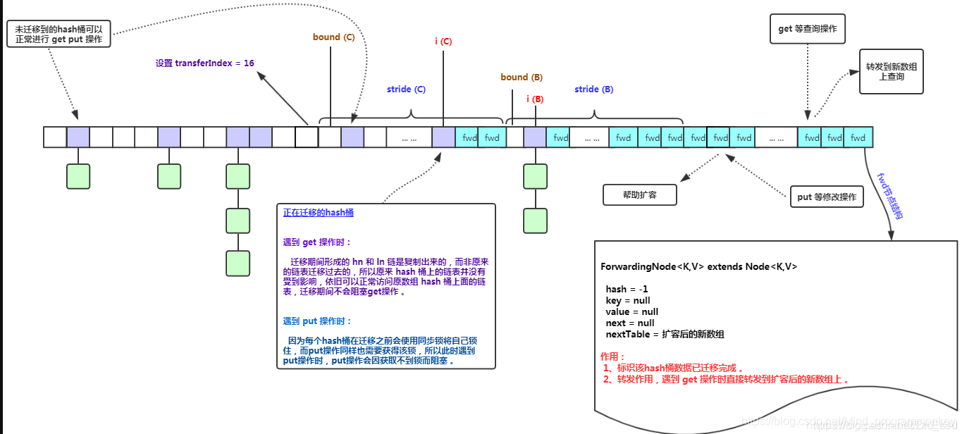 [外链图片转存失败,源站可能有防盗链机制,建议将图片保存下来直接上传(img-JegJXriJ-1607669095315)(D:\software\typora\workplace\currenthashmap_resize\8.png)]