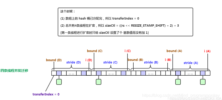 [外链图片转存失败,源站可能有防盗链机制,建议将图片保存下来直接上传(img-nWWopp0Q-1607669095316)(D:\software\typora\workplace\currenthashmap_resize\9.png)]