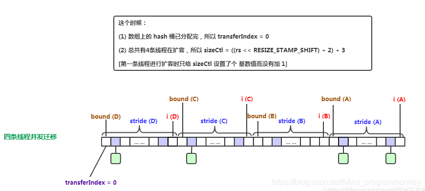 [外链图片转存失败,源站可能有防盗链机制,建议将图片保存下来直接上传(img-Q7czVzkL-1607669095317)(D:\software\typora\workplace\currenthashmap_resize\10.png)]