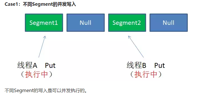 [外链图片转存失败,源站可能有防盗链机制,建议将图片保存下来直接上传(img-H6DBphFE-1607670185963)(D:\software\typora\workplace\imgs_concurrentHashMap\1.png)]