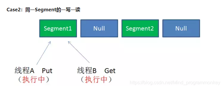 [外链图片转存失败,源站可能有防盗链机制,建议将图片保存下来直接上传(img-z4eJlc1l-1607670185966)(D:\software\typora\workplace\imgs_concurrentHashMap\2.png)]