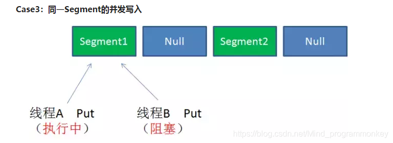 [外链图片转存失败,源站可能有防盗链机制,建议将图片保存下来直接上传(img-JUXbfVMx-1607670185967)(D:\software\typora\workplace\imgs_concurrentHashMap\3.png)]