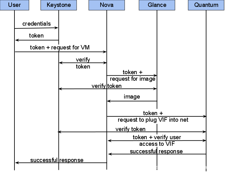 openstack------Keystone身份认证服务