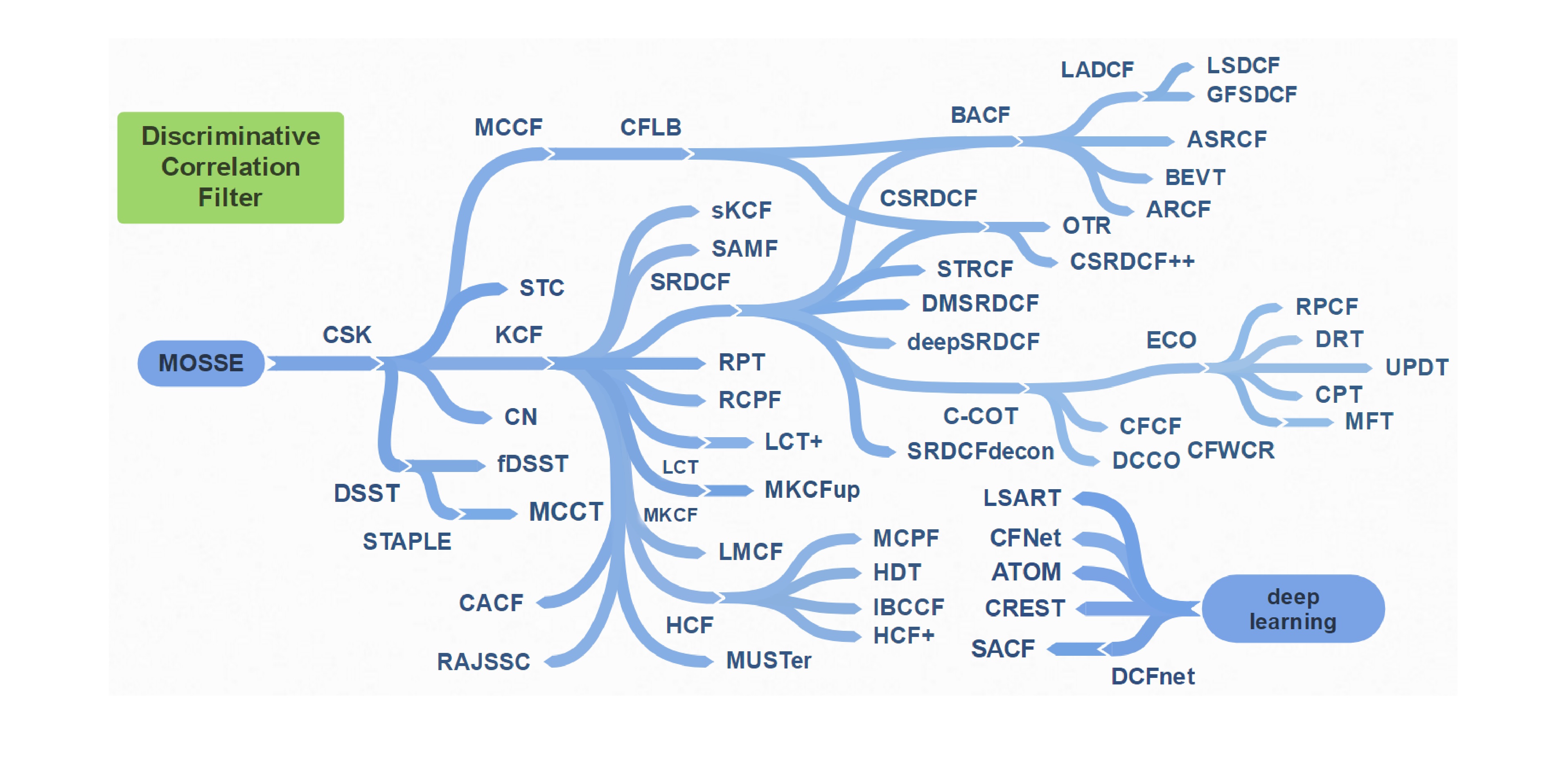判别式相关滤波器(Discriminative Correlation Filters, DCF)目标跟踪综述_判别式相关滤波跟踪-CSDN博客