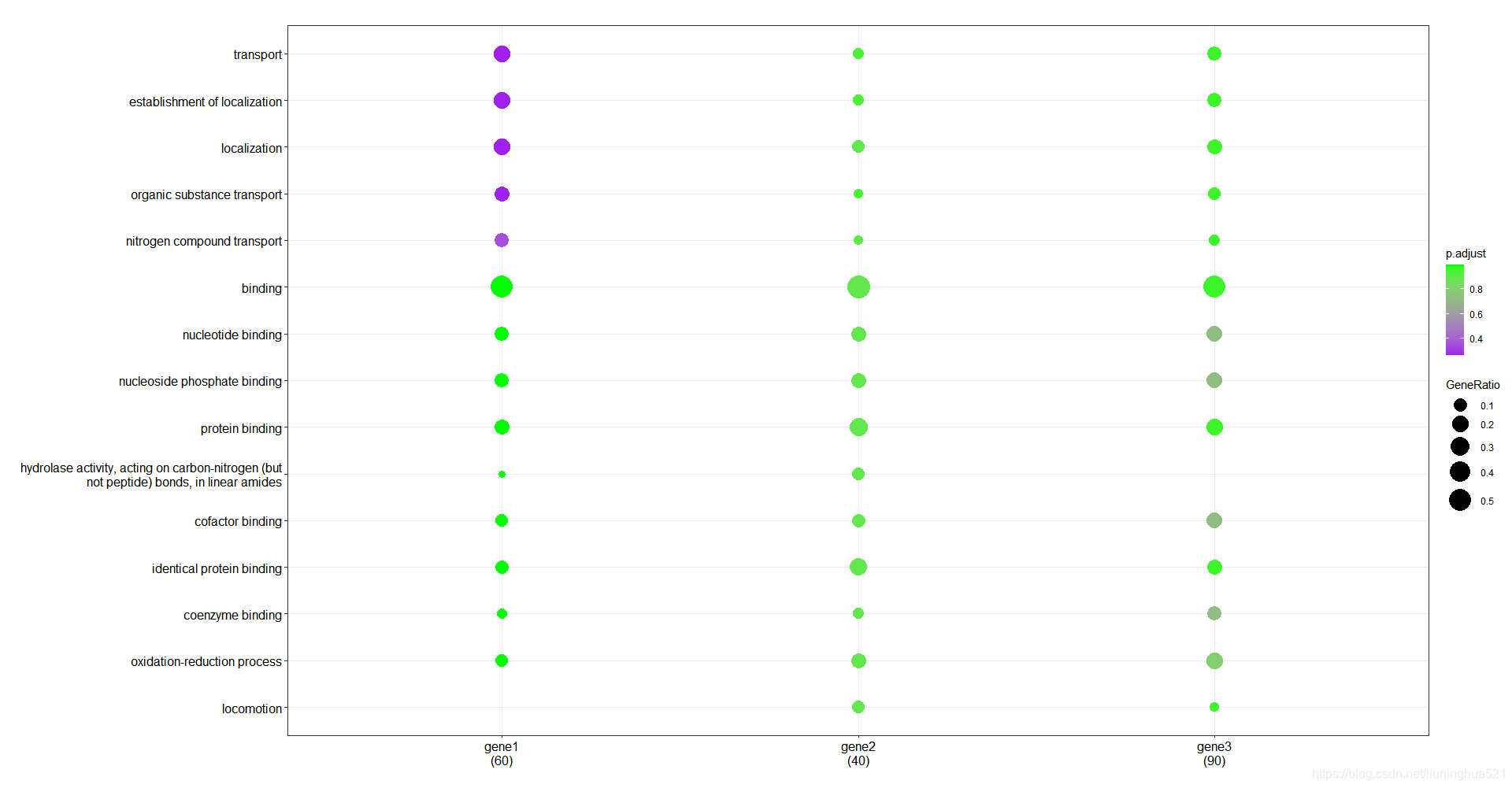 从eggNOG进行GO注释到使用clusterProfiler富集分析_comparecluster-CSDN博客