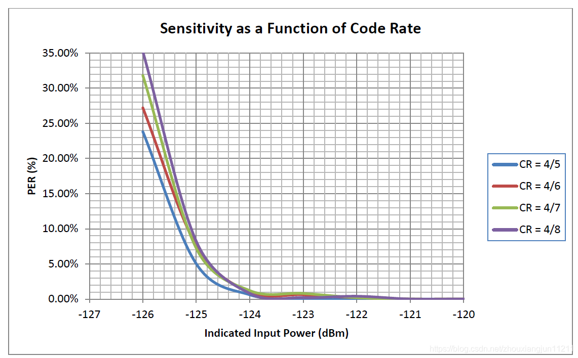 Influence of Coding Rate on Sensitivity