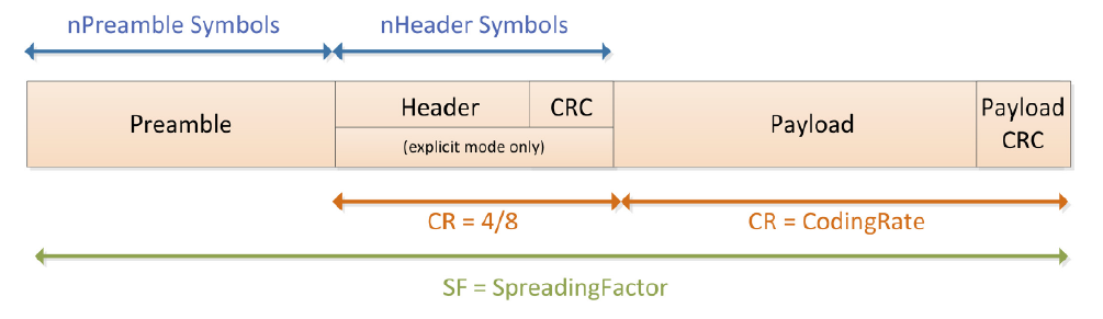 LoRa Modem Packet formatting