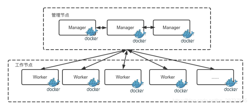 Docker Swarm架构