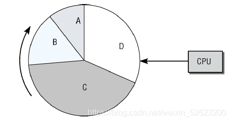 通过时间片分配CPU时间调度示意图