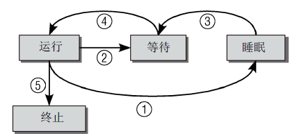 进程状态之间的切换示意图