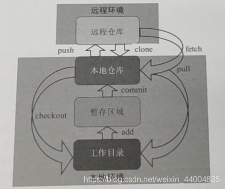 四大区域之间转换