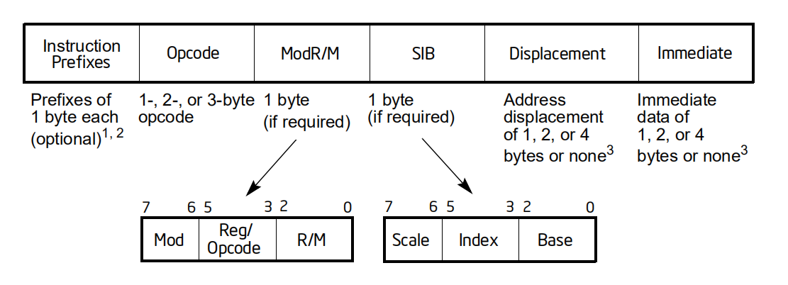 x86指令格式