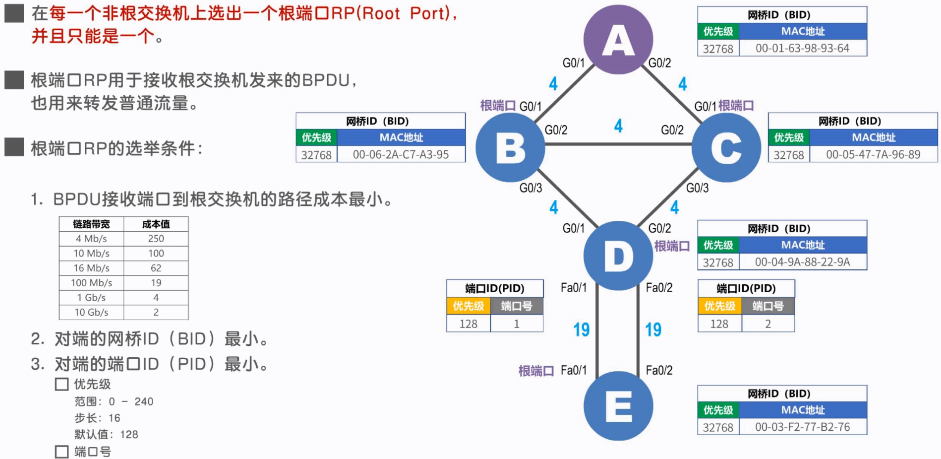 Spanning Tree Algorithm STA - Programmer Sought