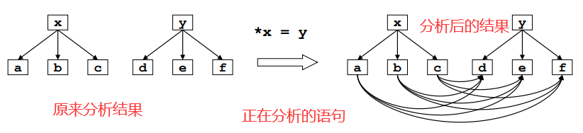 Point-to Analysis指针分析（2）