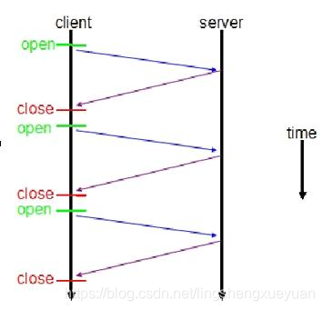 Figura 1. Diagrama de interacción cliente-servidor de respuesta de solicitud HTTP tradicional