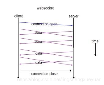 图 2.WebSocket 请求响应客户端服务器交互图