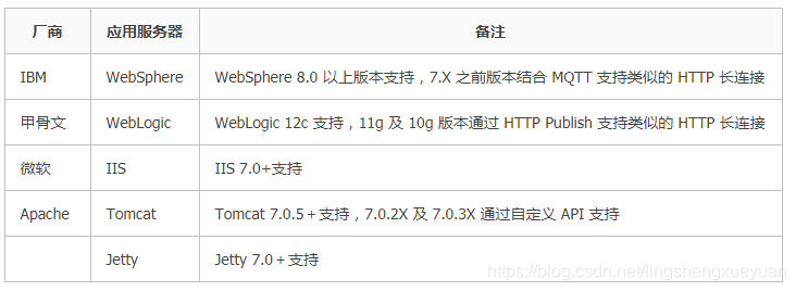 厂商	应用服务器	备注IBM	WebSphere	WebSphere 8.0 以上版本支持，7.X 之前版本结合 MQTT 支持类似的 HTTP 长连接甲骨文	WebLogic	WebLogic 12c 支持，11g 及 10g 版本通过 HTTP Publish 支持类似的 HTTP 长连接微软	IIS	IIS 7.0+支持Apache	Tomcat	Tomcat 7.0.5＋支持，7.0.2X 及 7.0.3X 通过自定义 API 支持Jetty	Jetty 7.0＋支持