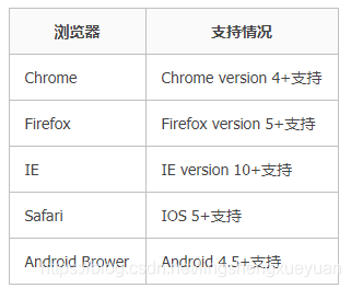 浏览器	支持情况Chrome	Chrome version 4+支持Firefox	Firefox version 5+支持IE	IE version 10+支持Safari	IOS 5+支持Android Brower	Android 4.5+支持