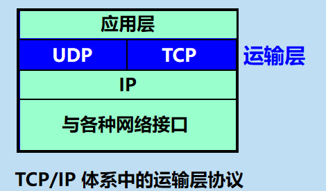 计算机网络  运输层协议概述