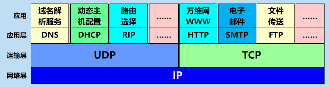 计算机网络  运输层协议概述