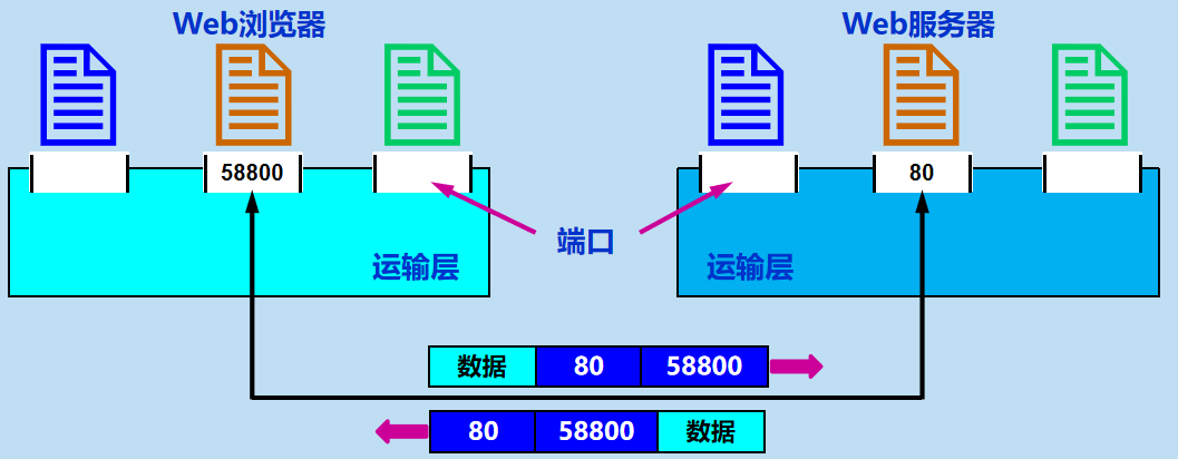 计算机网络  运输层协议概述