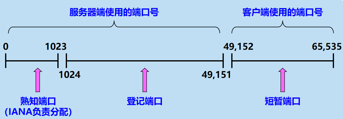 计算机网络  运输层协议概述