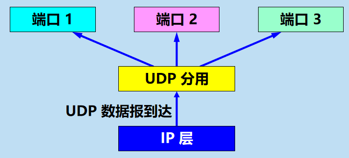 计算机网络  用户数据报协议 udp