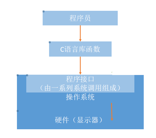 1.操作系统概述