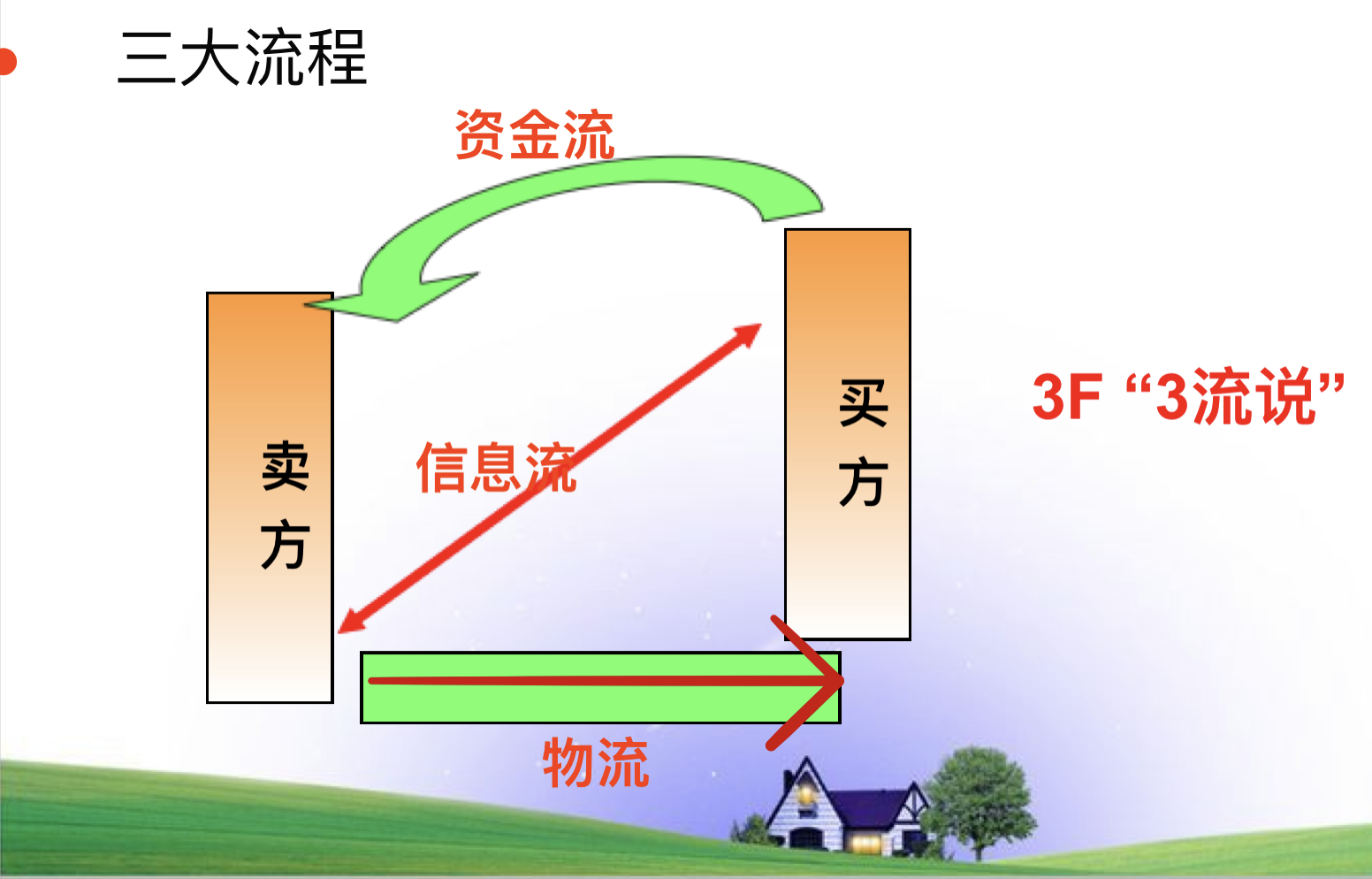 电子商务应用课程知识整理 第一章-电子商务概述与类型