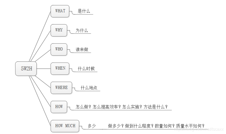 商业数据分析--思路总结