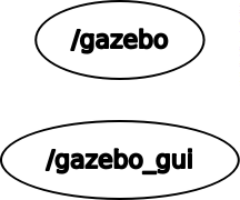 【Gazebo】