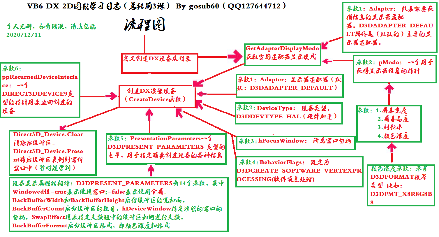 VB6_DX_2D图形学习总结：directX创建流程图