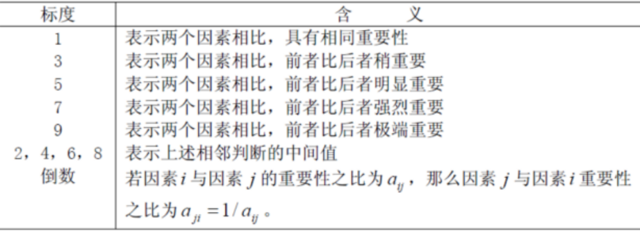 表1 1-9标度法