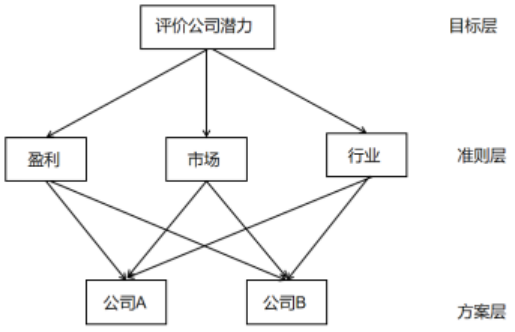 图1 决策框架图