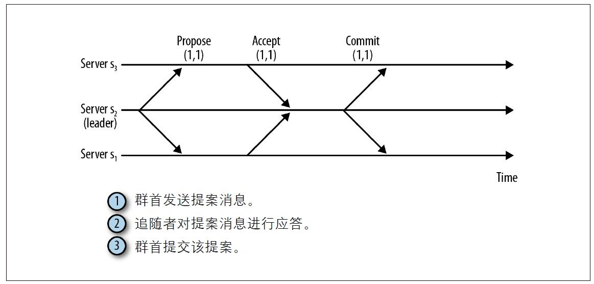 ZooKeeper的10大内部原理其三：Zab，来了解一波