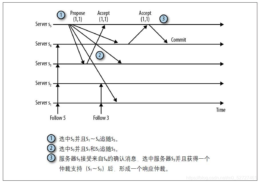 ZooKeeper的10大内部原理其三:Zab,来了解一波