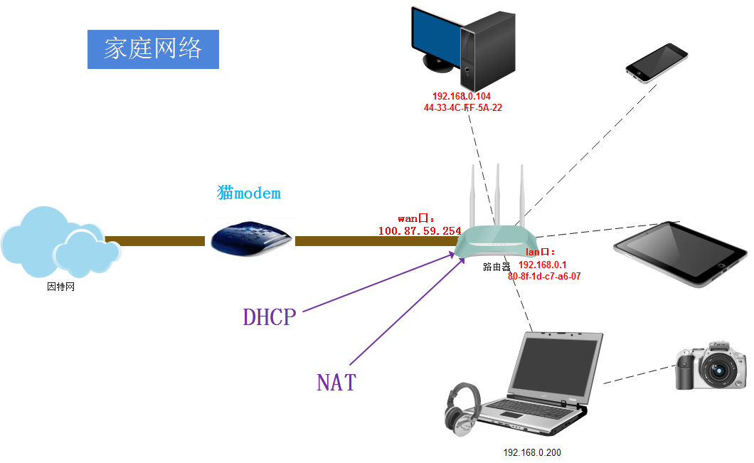 家庭网络