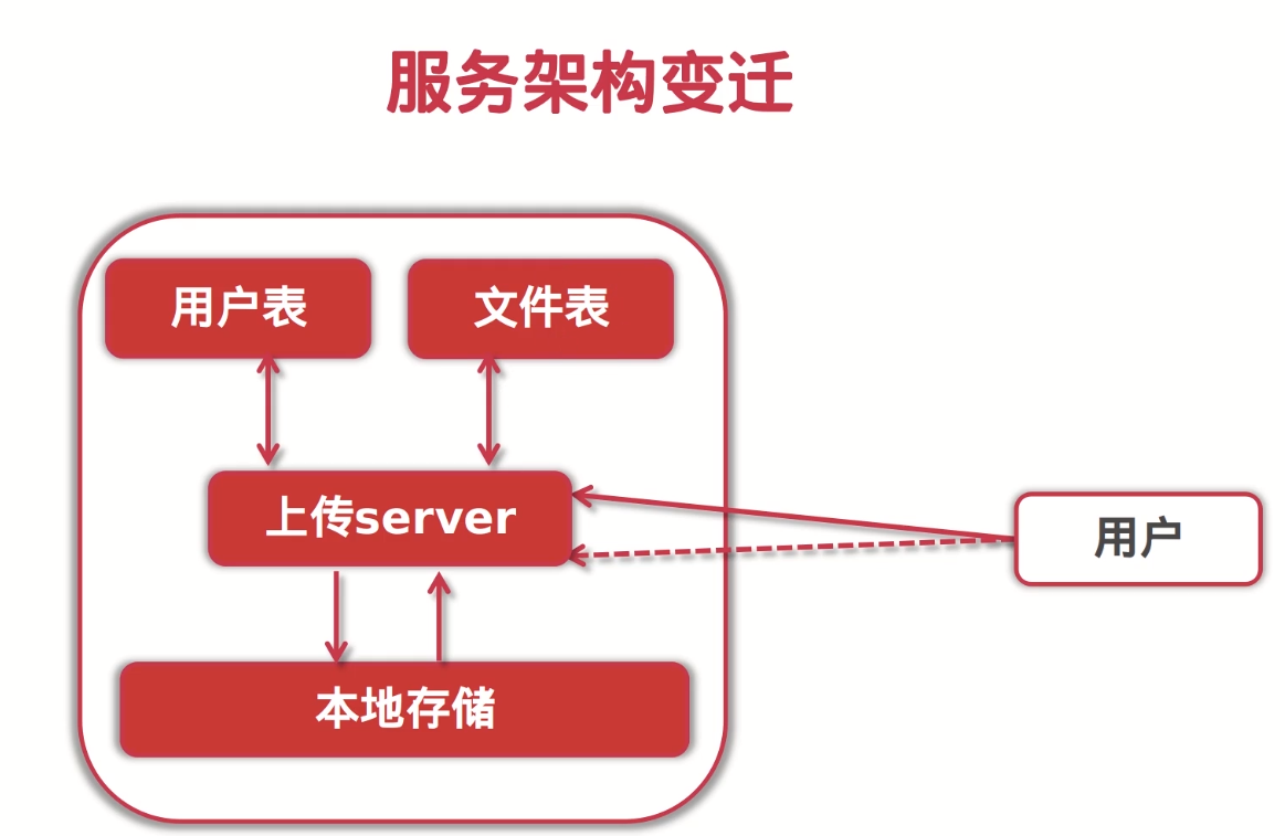 Golang 文件上传下载服务（加入数据库) 