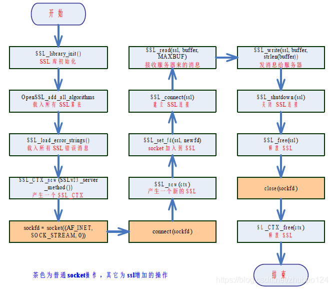 OPENSSL编程入门学习_openssl学习-CSDN博客