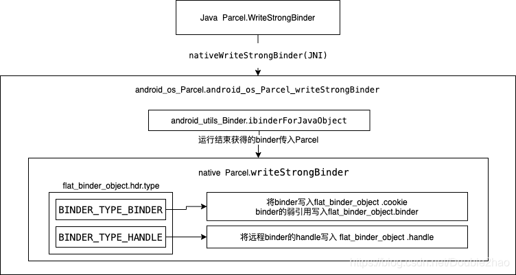 由浅入深 学习 Android Binder(五)- binder如何在进程间传递_iactivitymanager.aidl-CSDN博客