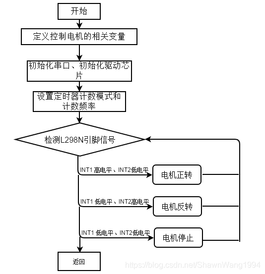 电机驱动部分代码