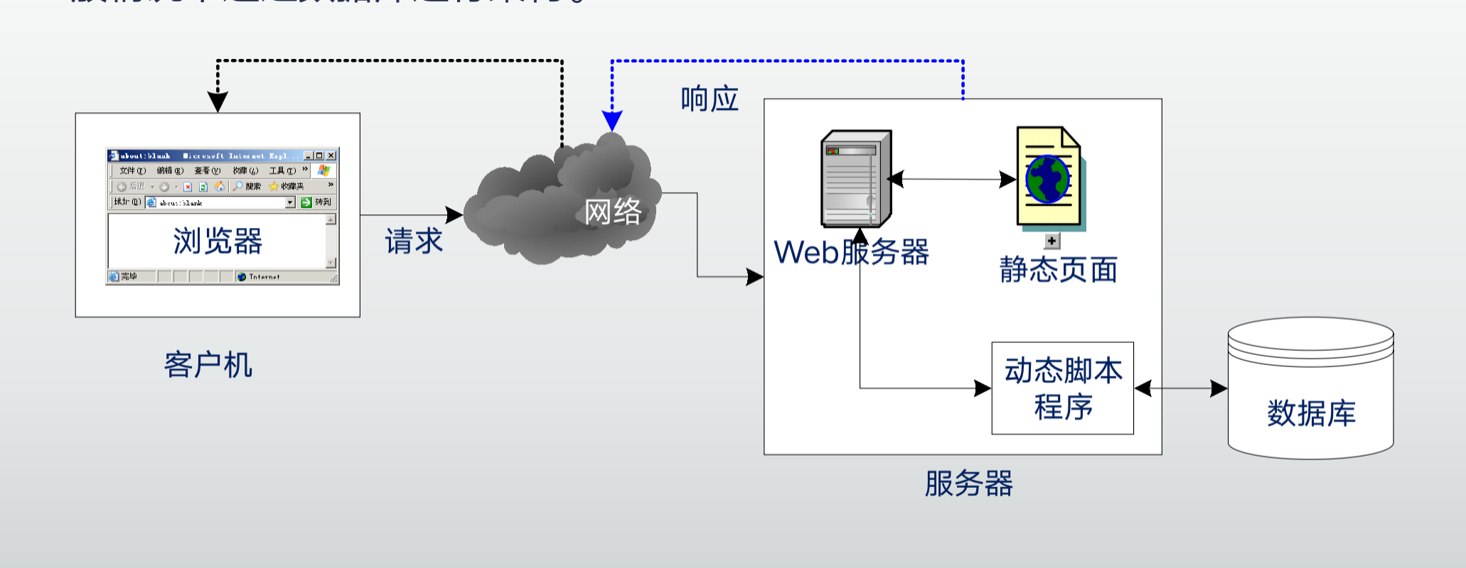 web应用程序工作原理和HTTP原理