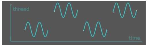 Schematic diagram of multi-threaded operation of a single cpu core